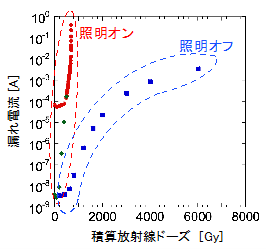 LED照明がオンとオフの場合の放射線照射によるMOSFETの劣化の違い。LED照明オフの場合は、照明オンの場合に比べ漏れ電流の増加が緩やかで、放射線照射線量が6000Gyを超えても故障しない。