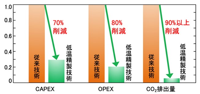 従来技術と新たな低温精製技術におけるCAPEX／OPEX／CO2排出量の相対比較図（従来技術ではエネルギー源に天然ガスを利用しており、低温精製技術では電化エネルギー源に太陽光発電を利用した場合で評価）