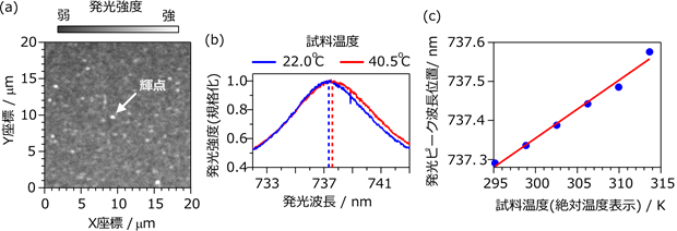 図２：発光強度と波長と温度の関係