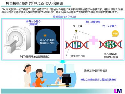 図１　独自技術：革新的「見える」がん治療薬