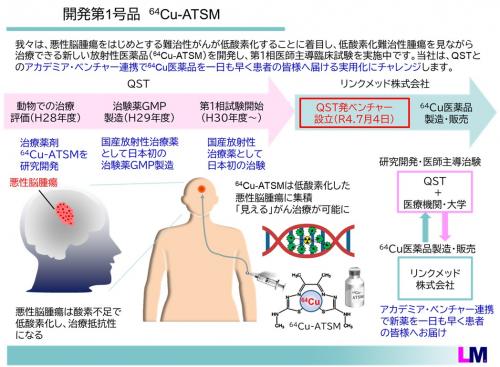 図2. リンクメッド株式会社の開発１号品64Cu-ATSM