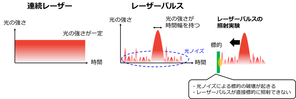 図１レーザーパルスと光ノイズ