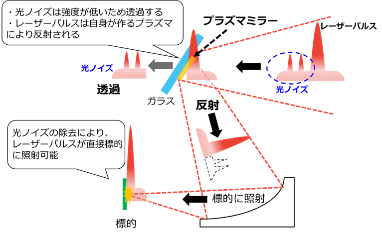 図２プラズマミラーの原理と効果