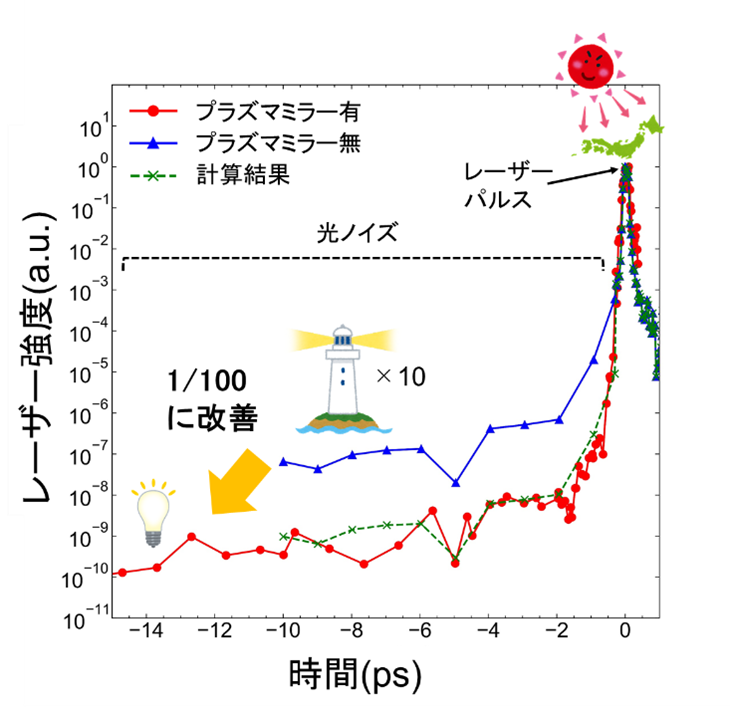 図３　プラズマミラーによる光ノイズの低減