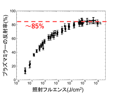 図４プラズマミラーシステムの反射率