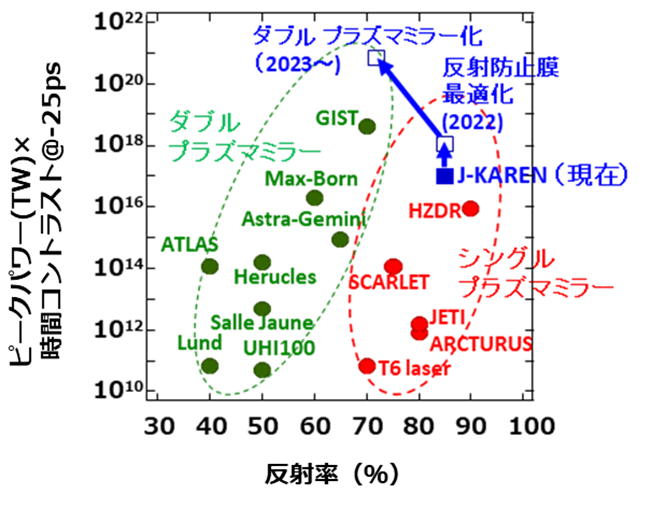 図５世界のレーザー施設におけるプラズマミラーシステムの性能と比較