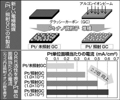 電極触媒