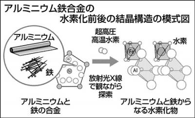 水素化構造模式図