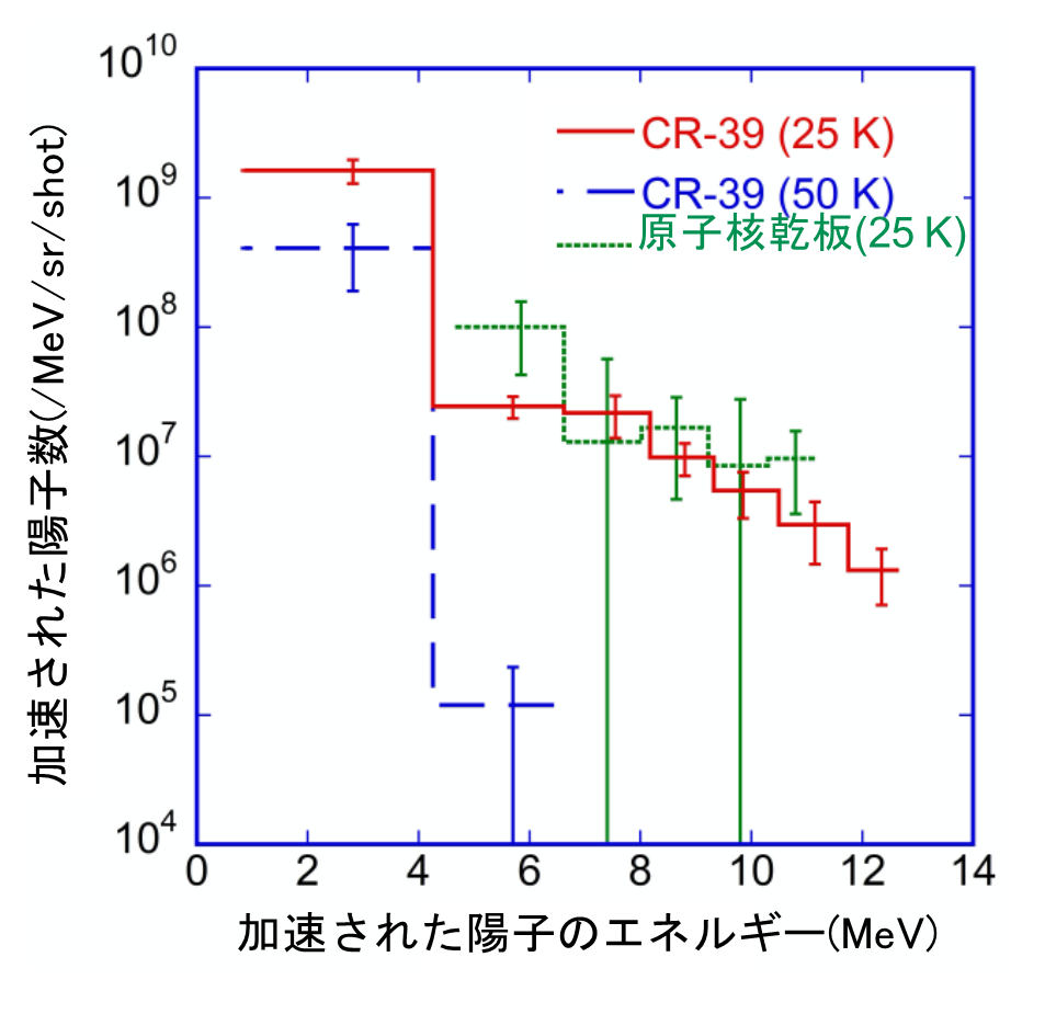 図３．固体飛跡検出器（レーザー進行方向に設置）を 用いたイオン計測から得られた陽子ビームのエネルギ ースペクトル。レーザー進行方向にレーザー１ショッ トあたり１０億（１０の９乗）個を超える数のメガ電 子ボルト領域の陽子が発生していることが分かりま す。また