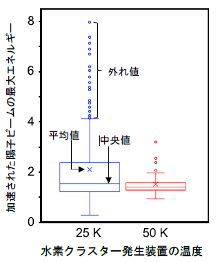 図５．陽子ビームの最大エネルギーのデータのばらつき度合いを示す箱ひげ図。温度２５ ケルビンのデータの中央値と四分位偏差は、それぞれ、１．５と０．６ メガ電子ボルト であり、多数の外れ値が存在し、極めて歪んだデータ分布をしています。この外れ値は、 マイクロメ