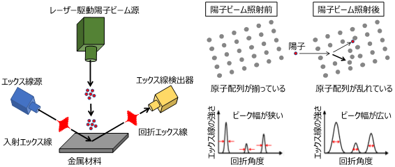図７．レーザー駆動陽子ビームとエックス線を用いた劣化プロセスを摸擬する実験の概略図（左）。金属材料に陽子ビームを照射する前と後で、エックス線回折１8）の手法を用いて金属材料中の原子配列の様子を観測します。時間幅が短いレーザー駆動陽子ビームとエックス線を用い