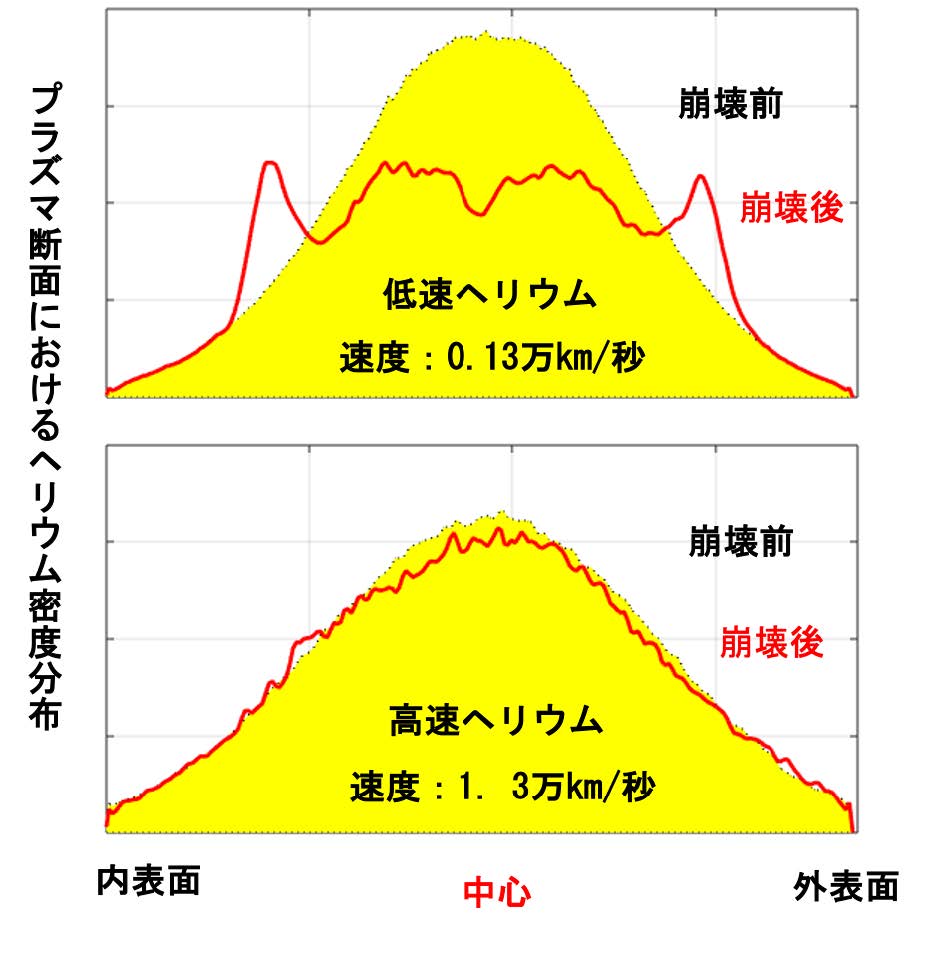 図3鋸歯状崩壊前後のヘリウム密度分布