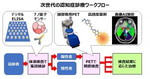 次世代の認知症診療ワークフローイメージ