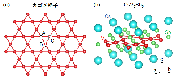 図１（a）カゴメ格子と（b）CsV3Sb5の構造の模式図。（a）中の矢印は、位置A、B、Cにおける電子スピンの向きを表しており、Cでは上向きと下向きのどちらにも定まらない、不安定な状態となります（注２参照）。