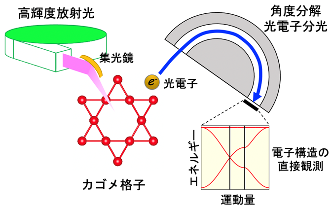 図２カゴメ格子物質のマイクロARPES測定の概念図。ミクロン単位まで微小集光した高輝度放射光で試料上を走査し、局所電子構造を高運動量分解能で決定できます。