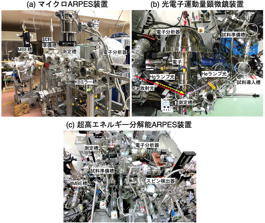 図３（a）高エネルギー加速器研究機構 フォトンファクトリーのBL-28に建設されたマイクロARPES装置、（b）分子科学研究所UVSORのBL6Uに建設された光電子運動量顕微鏡装置、（c）東北大学に建設された超高分解能ARPES装置。