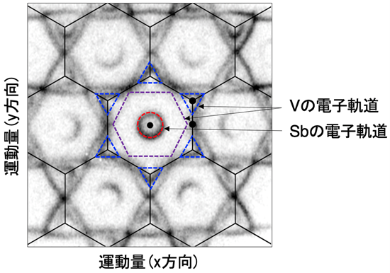CsV3Sb5で測定した光電子強度。V（青や紫のガイドライン）やSb（赤のガイドライン）に由来する電子構造を分離して観測することができています。