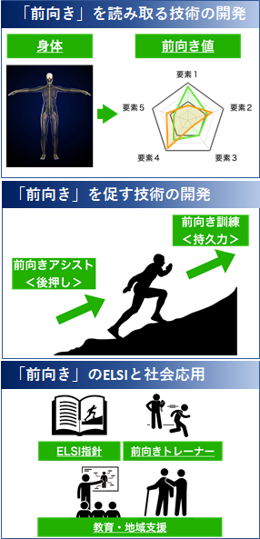 「前向き」を読み取り、促す技術の開発