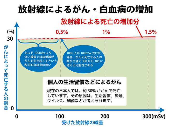 放射線によるがん。自血病の増加の画像