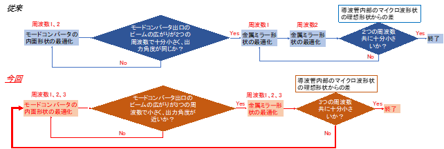 モードコンバータの最適化手法フローチャート