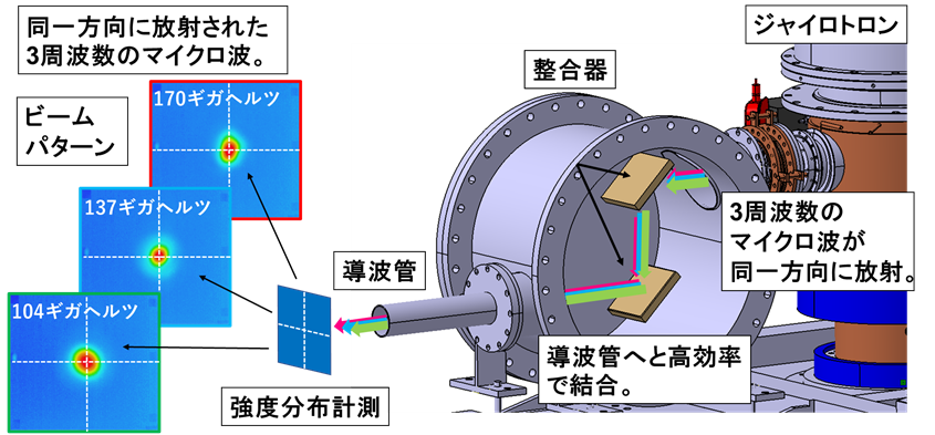 同一方向に伝搬する3周波数のマイクロ波