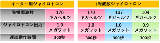 実証した3周波数のマイクロ波