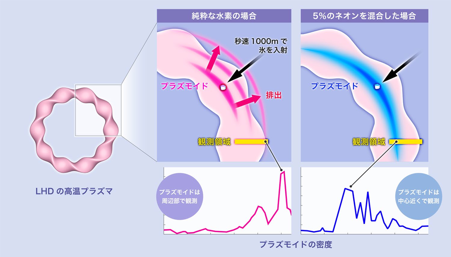 純粋な水素と5パーセントのネオンを混合した水素の場合のプラズモイドの挙動。今回の実験では1秒間に2万回の頻度で温度と密度を計測できるシステムを用い、プラズモイドが観測領域を通過する瞬間の密度を計測し、その位置を同定することで、仮説を検証。