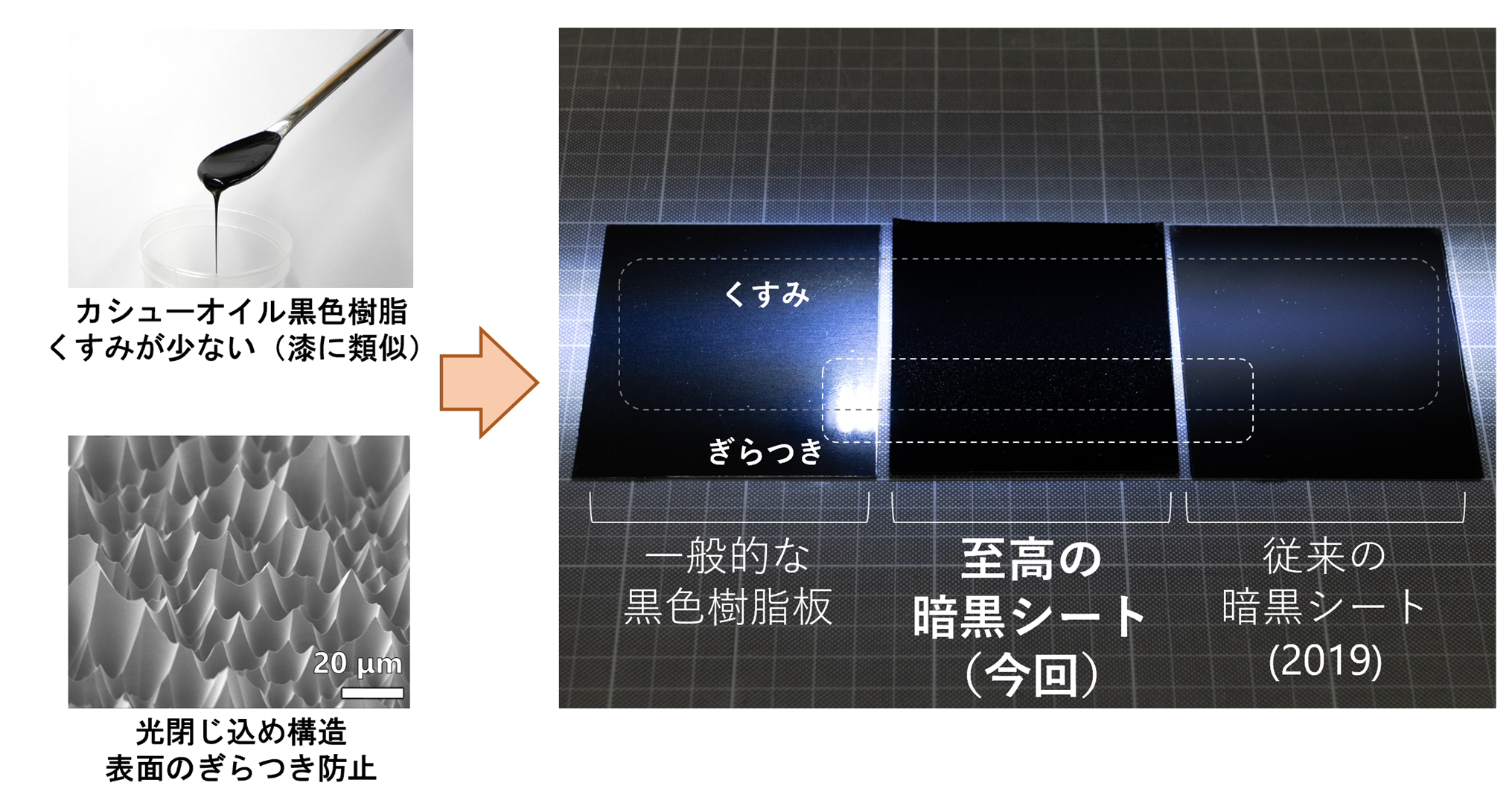 「至高の暗黒シート」では、くすみ（散乱反射）も ぎらつき（鏡面反射）も少ない 深い黒を実現しています。