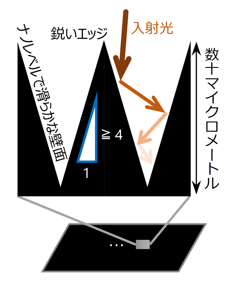 図1暗黒シートの光閉じ込め構造による反射低減と光吸収の原理