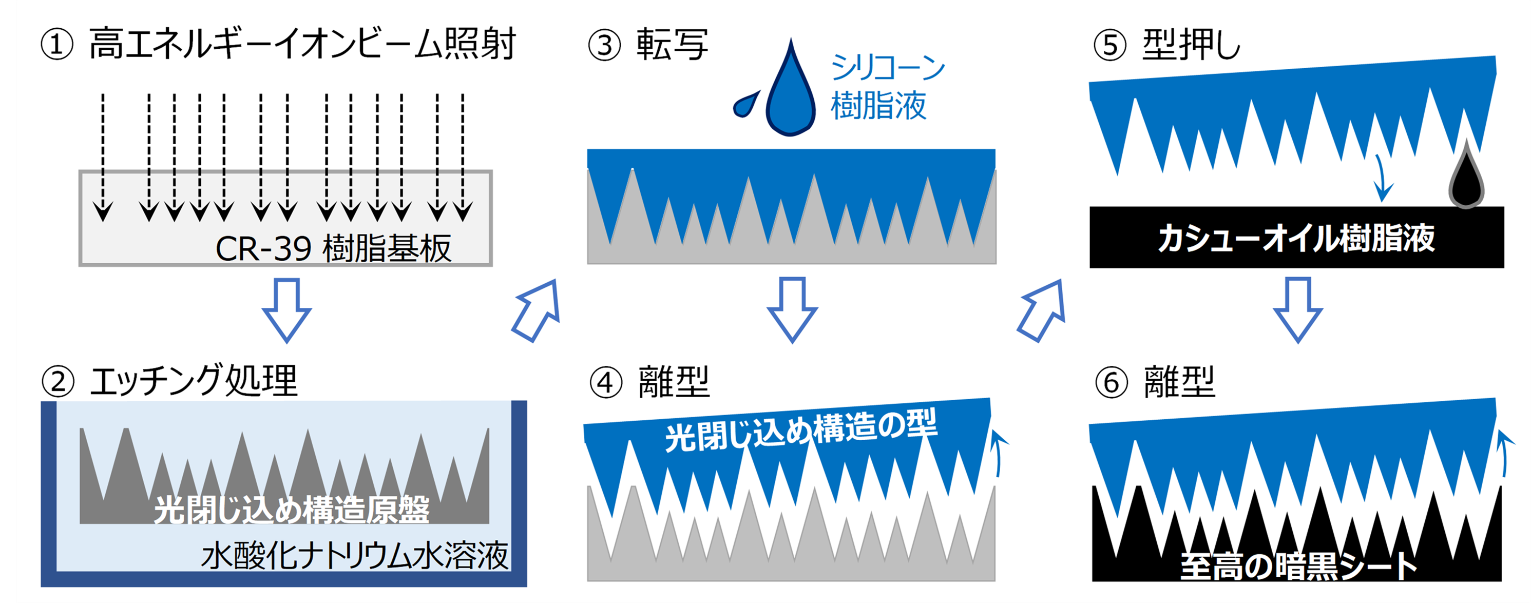 至高の暗黒シートの作製方法