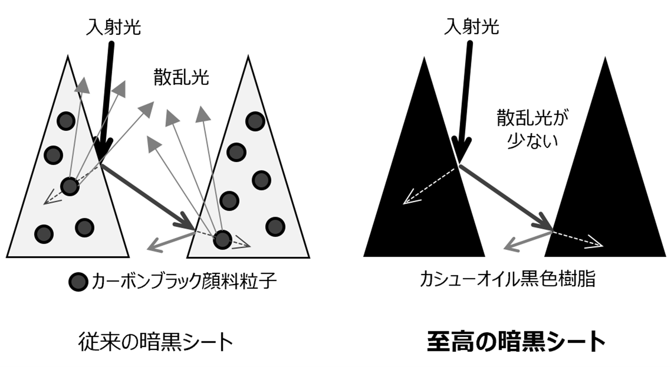 暗黒シート（光閉じ込め構造）中の顔料粒子の有無と散乱光発生の関係