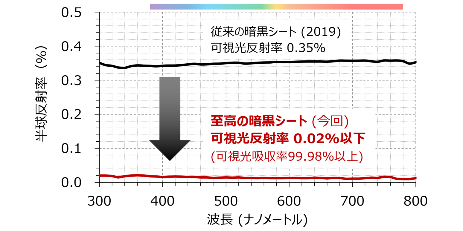 至高の暗黒シートの半球反射率の波長特性（可視光領域）