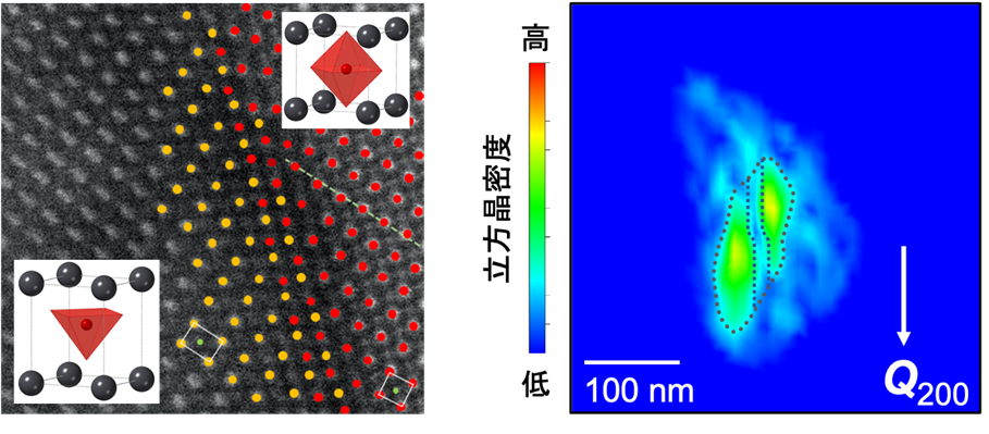 走査透過電子顕微鏡で観察した正方晶相と立方晶相の接合界面（左）と、ブラッグコヒーレントX線回折イメージングで明らかにした1つの粒子の中の立方晶相の分布（右）。