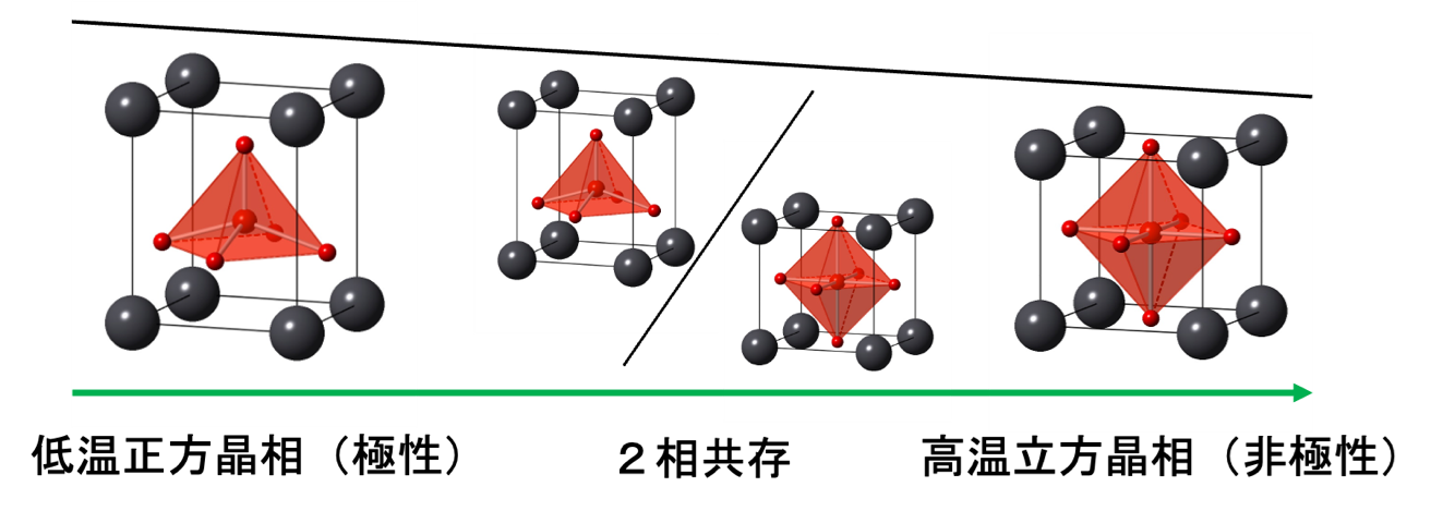 Pb0.8Bi0.1Sr0.1VO3の低温正方晶相（極性）と高温立方晶相（非極性）。低温相を加熱すると、2相共存を介して、11.1%体積が小さい高温相に転移する。