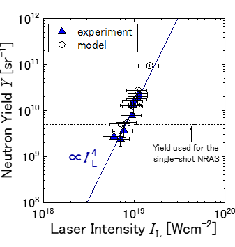 レーザーの集光強度と生成した中性子数の関係。直線はレーザー強度の4乗に比例する。