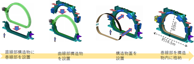 TFコイルの巻線部と構造物を組み合わせる作業図