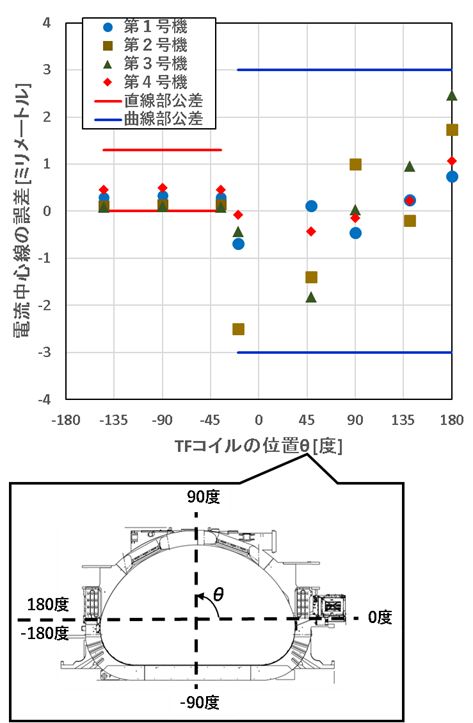 巻線部と構造物を合わせた後の電流中心線の位置