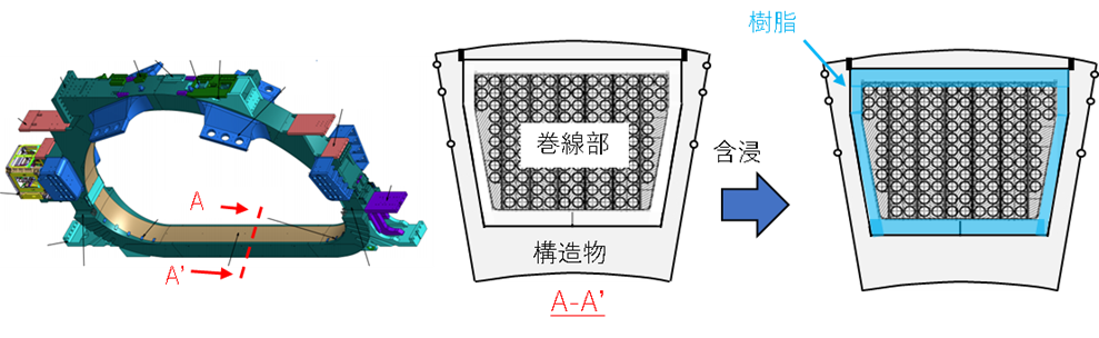 一体化含浸における樹脂の注入の図
