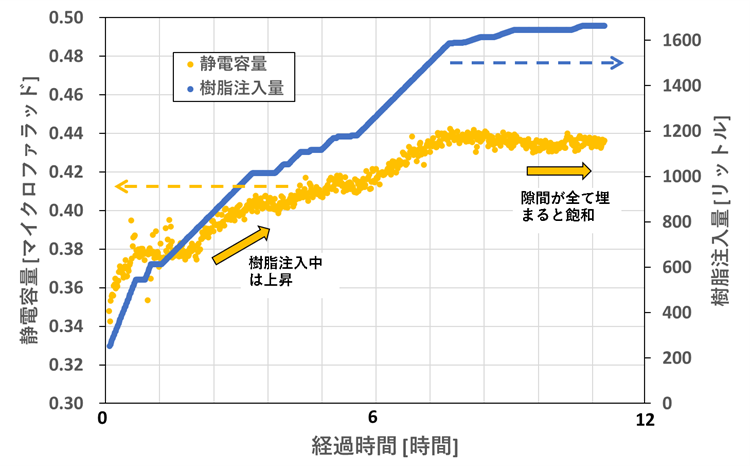 一体化含浸時の巻線部と構造物間の静電容量