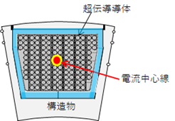 電流中心線の図