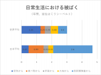 日常生活における被ばく線量の世界平均と日本平均のグラフ