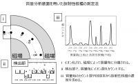 質量分析装置を用いて放射性核種を測定する方法の説明図