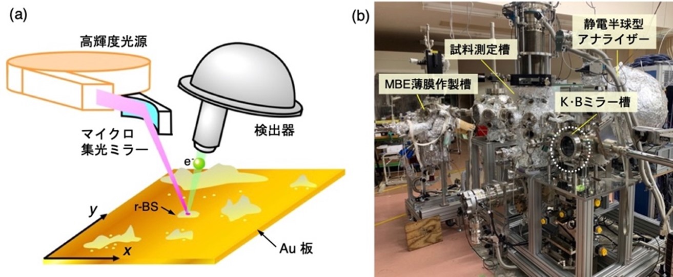 マイクロARPESの(a)概念図と(b)マイクロARPES装置の写真