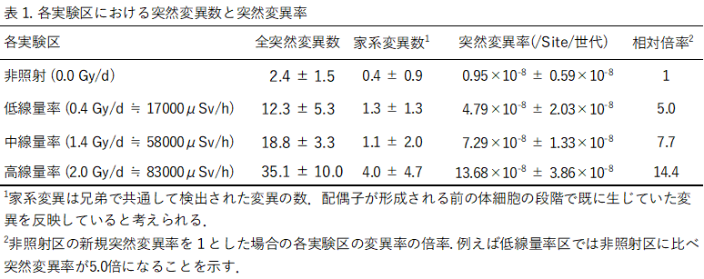 各実験区における突然変異数と突然変異率