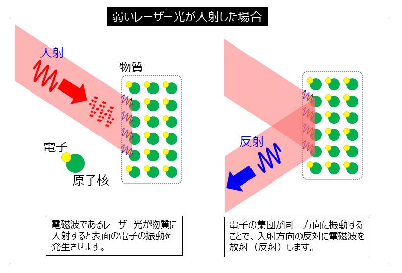 通常の光の入射と反射の図