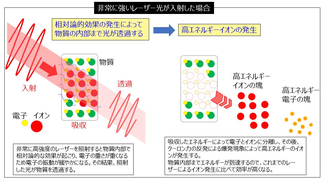 相対論的透過現象と高エネルギーイオン発生の概略図