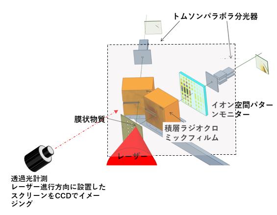 実験の概略図レーザーは図（紙面）の手前から奥側へ照射し、高エネルギーイオンは膜状物質の裏側（紙面の奥側へ）生成する