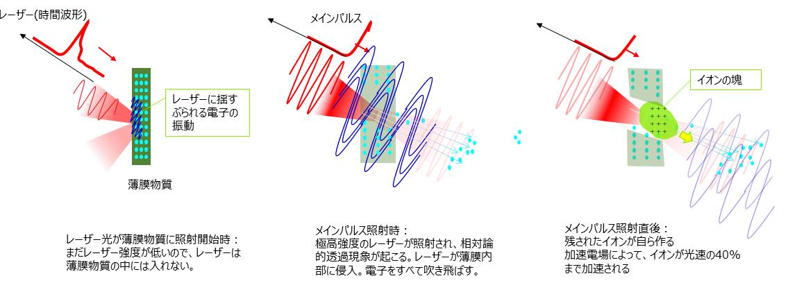 レーザーパルスの時間波形の最適化と高エネルギーイオン発生