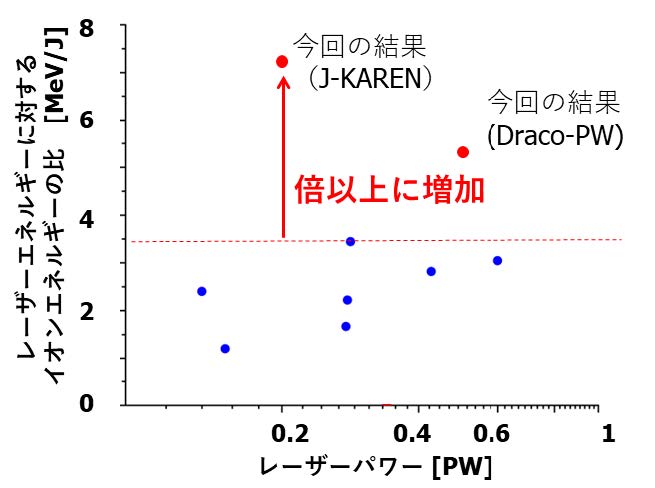 世界の超高強度レーザーによって得られた実験結果を評価したグラフ