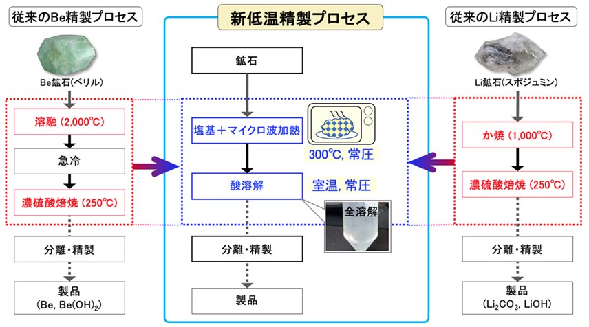 ベリリウム(Be)とリチウム(Li)の従来の精製技術（左右のプロセス）と新たな低温精製技術（中央のプロセス）